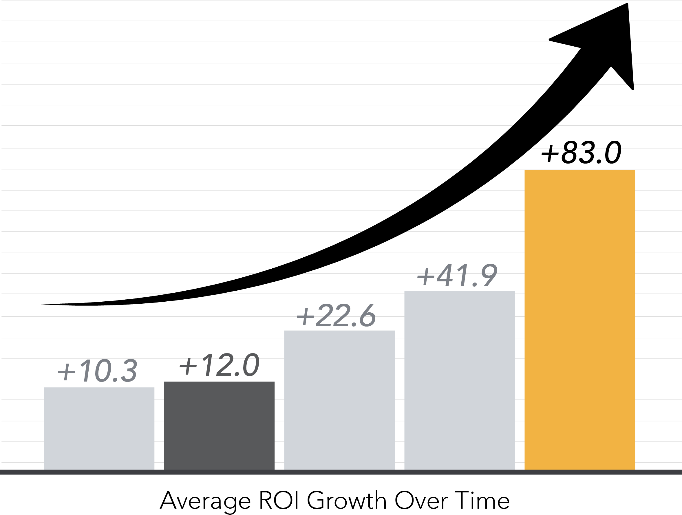 Average ROI Growth Over Time