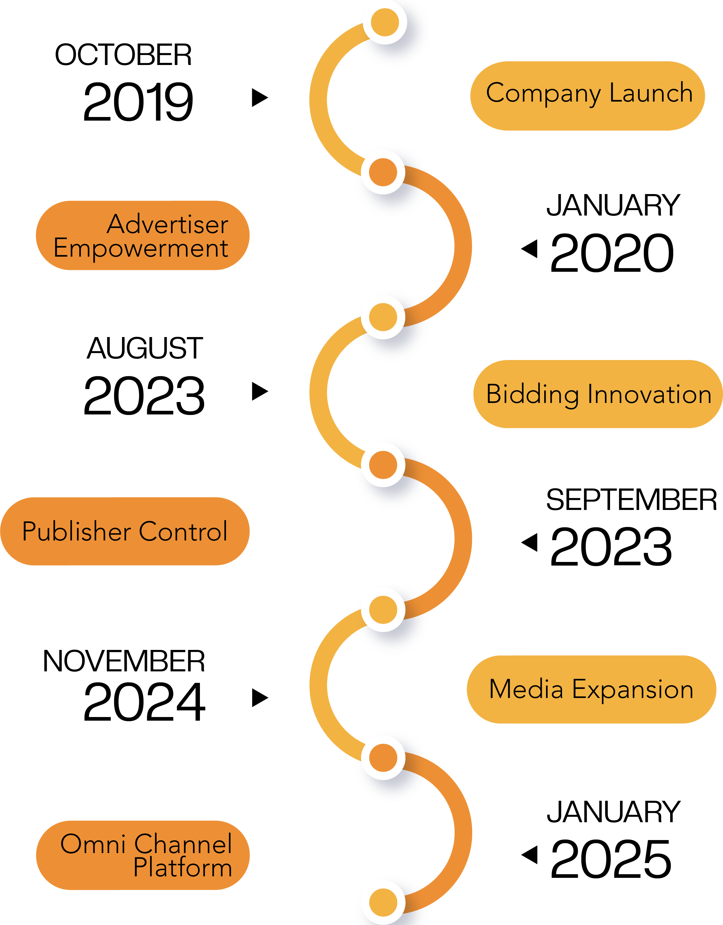 Geospot Media Timeline